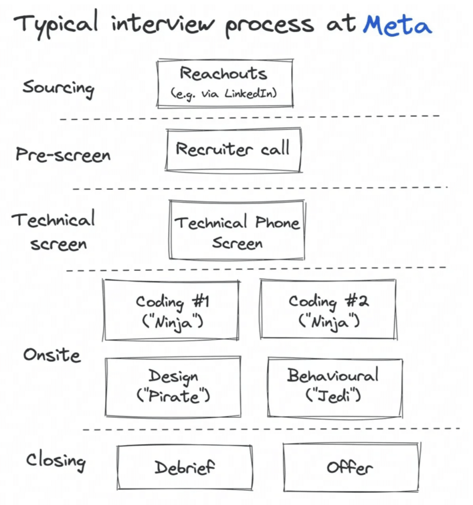 Meta E5 virtual onsite Interviews | Meta Interviews | Interview Assistance | Meta intern
