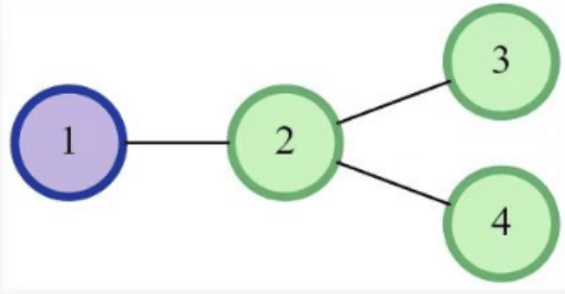 Delivery Management System graph