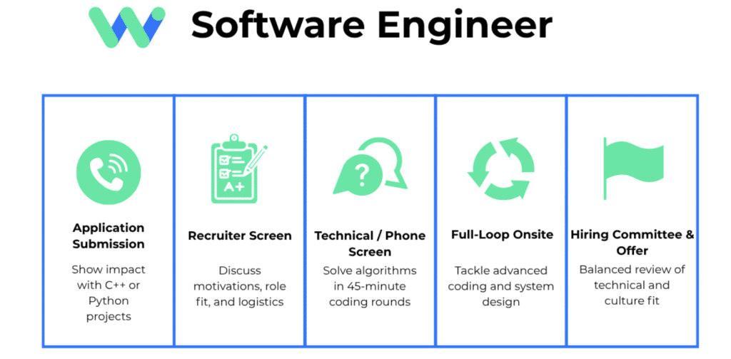 Waymo Intern 软件工程师的面试流程